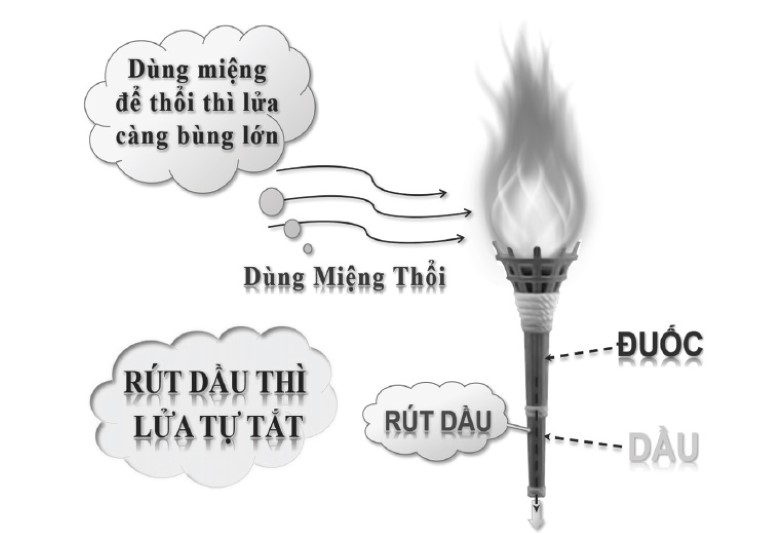 Dụng Công Tu Thiền - Phần 04: Chương 03 - Nguyên Lý Dụng Công Tu Tập Thiền